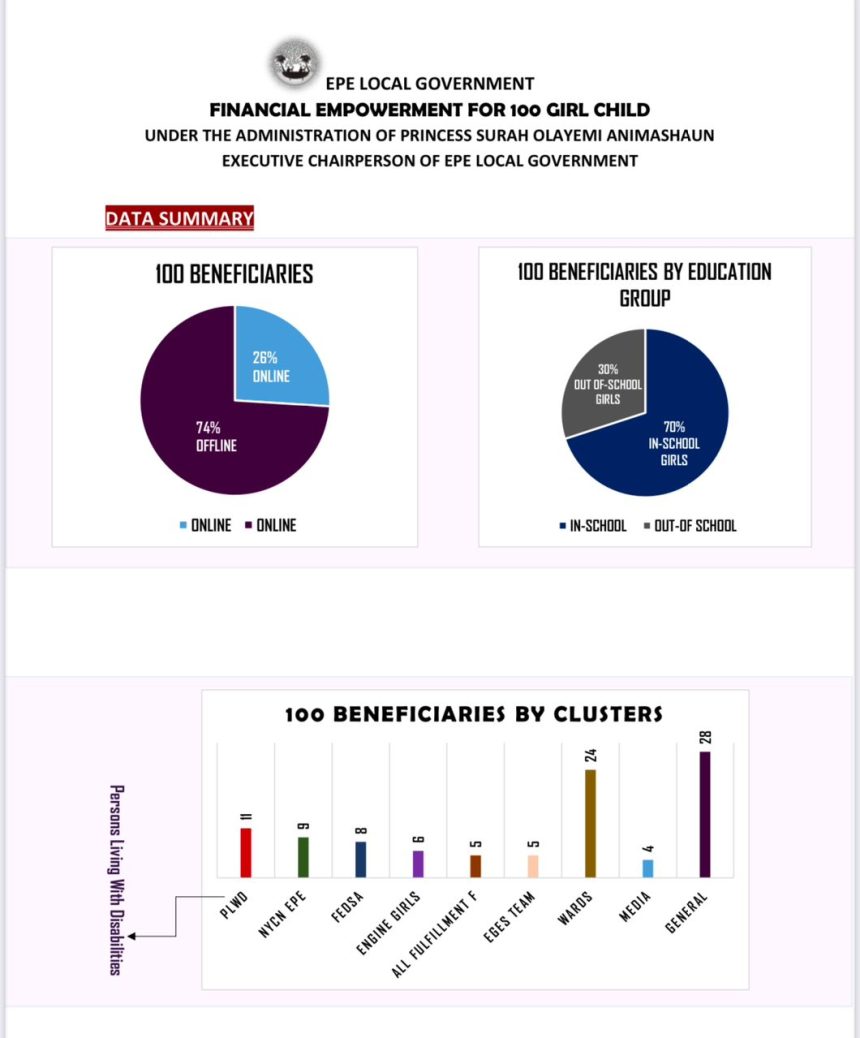 100 Young Girls in Epe Benefit from Hon. Animashaun’s Empowerment Initiative